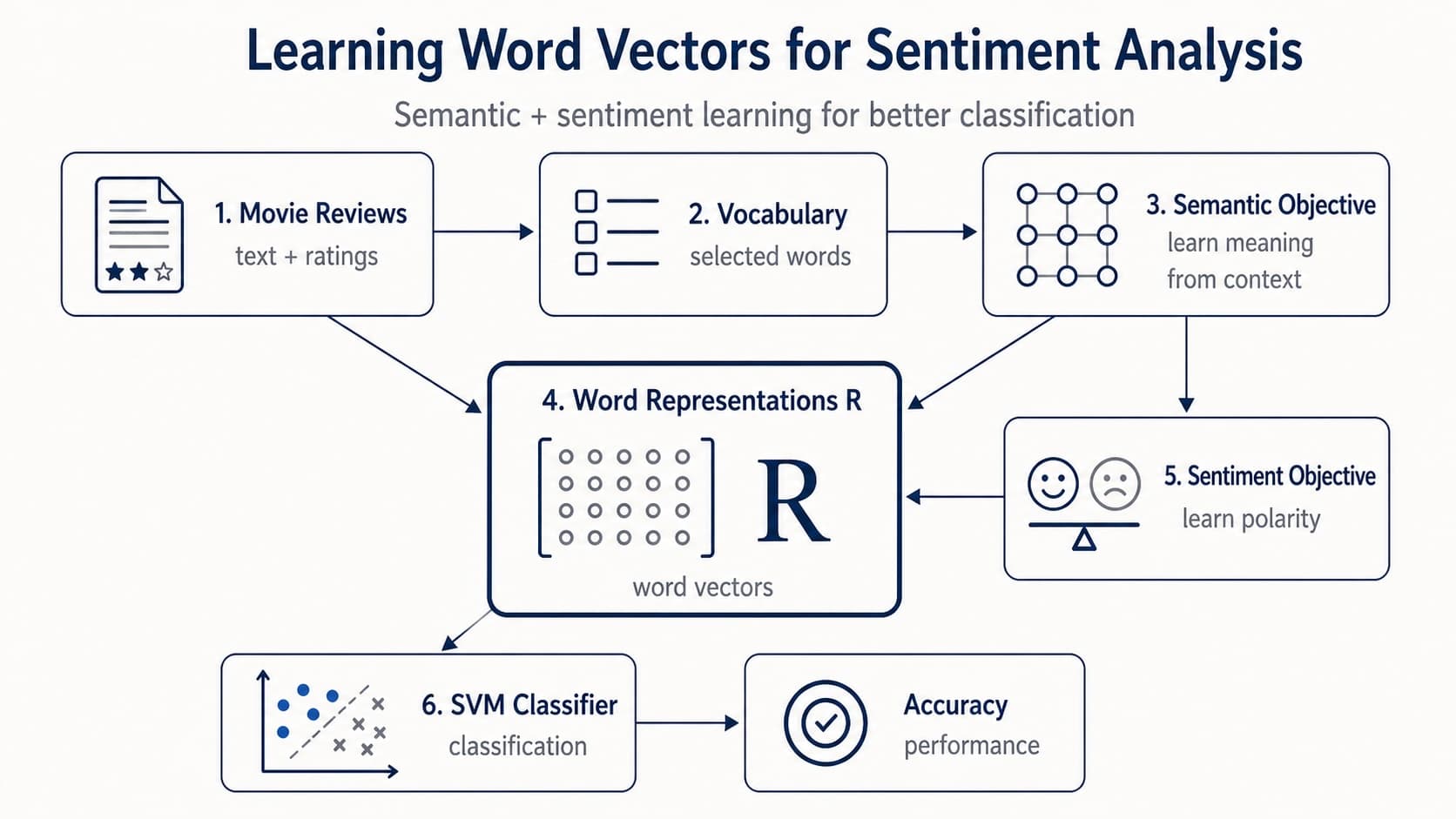 Learning Word Vectors for Sentiment Analysis: A Python Reproduction