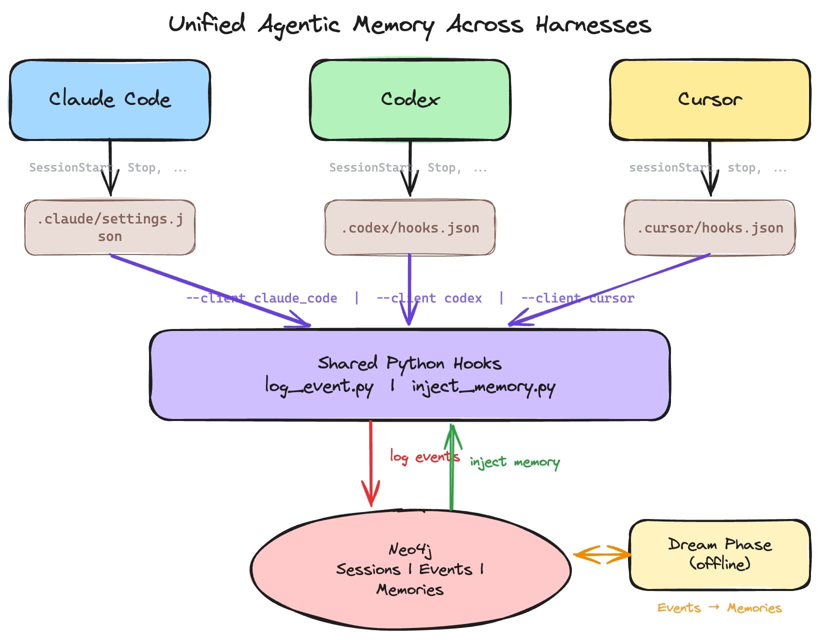 Unified Agentic Memory Across Harnesses Using Hooks