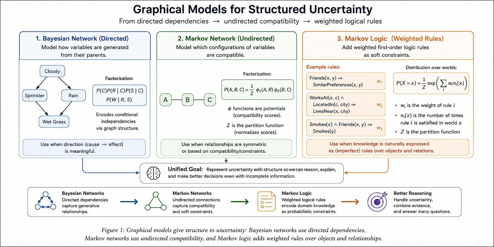 Bayesian Networks and Markov Networks: An Intuitive Guide to Structured Uncertainty