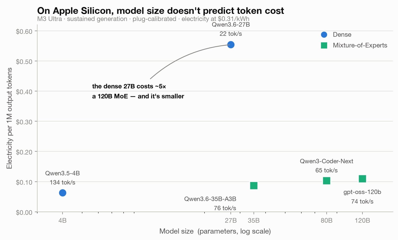 How Much Does a Local LLM Actually Cost to Run? I Measured Every Watt on Apple Silicon
