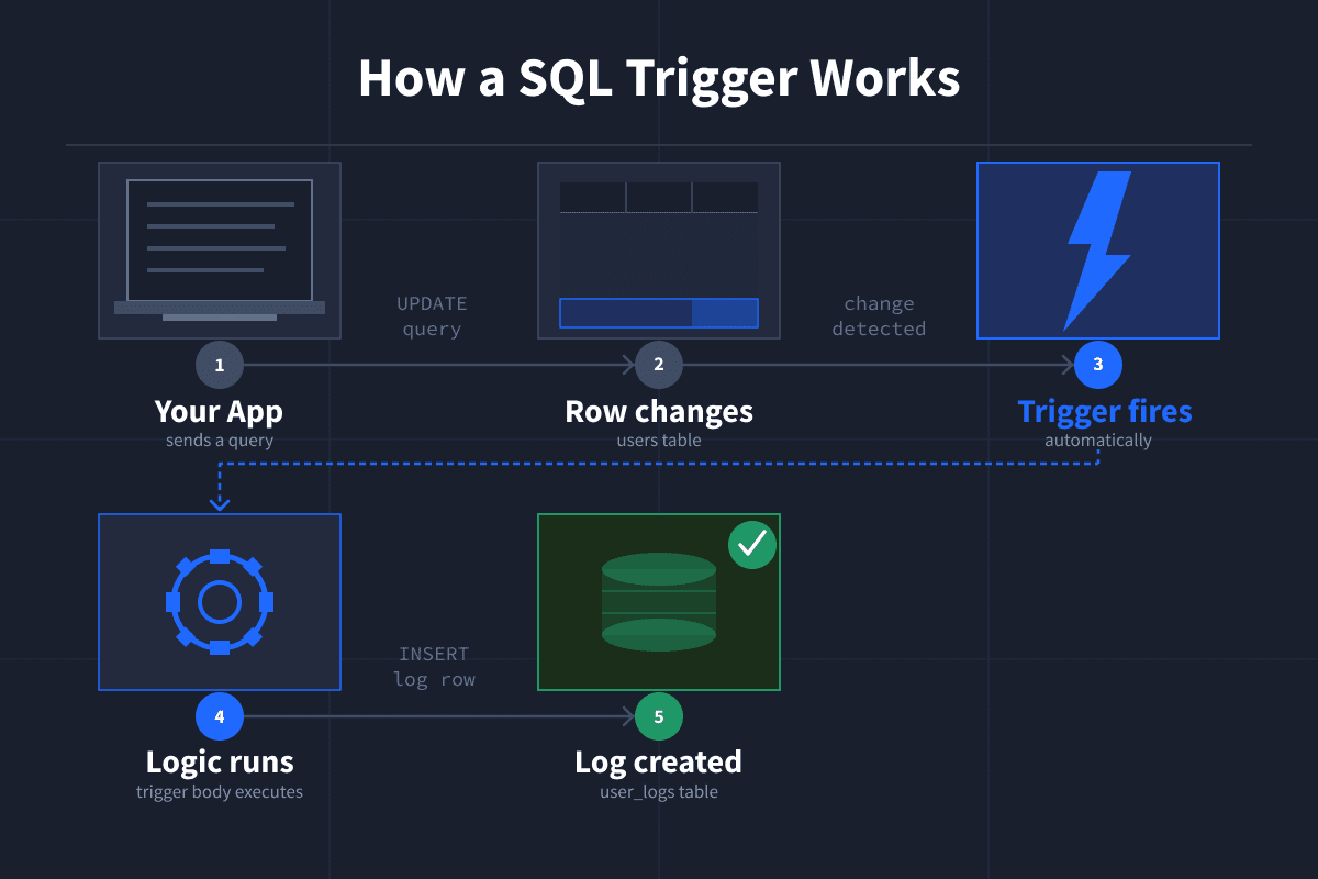 SQL Triggers: Syntax, Examples, and Use Cases