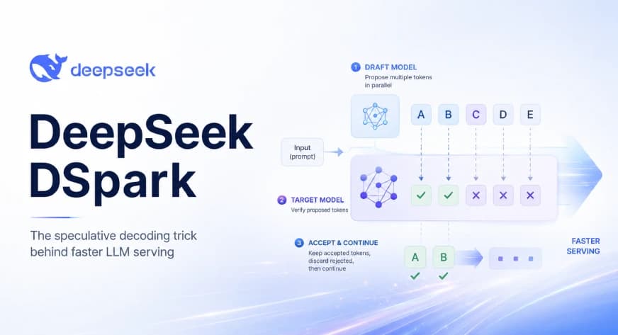 DeepSeek DSpark: The Speculative Decoding Trick Behind 400% Faster LLM