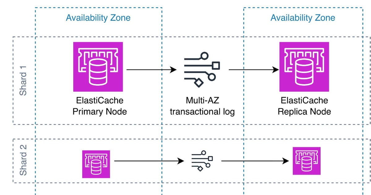 AWS Introduces Durable Storage Option for ElastiCache for Valkey