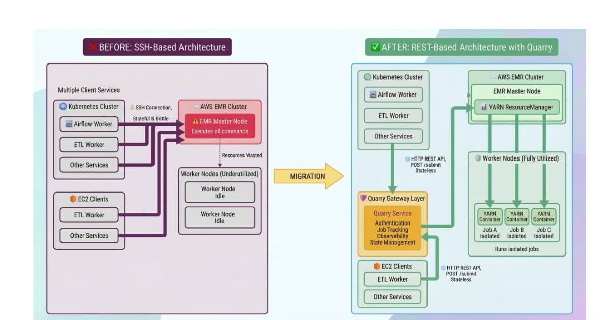 Slack Eliminates SSH in EMR Pipelines, Migrates 700+ Jobs to Rest-Based Architecture