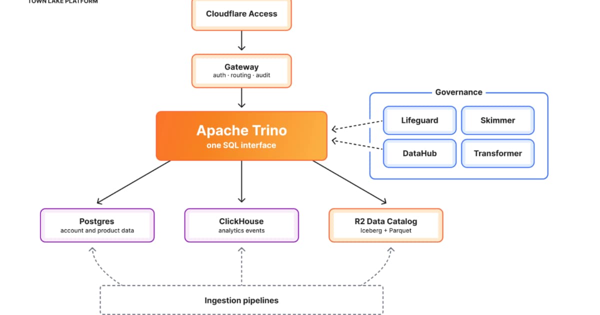 Cloudflare Details Unified Data Platform Where Billing Workloads Account for 53% of Queries