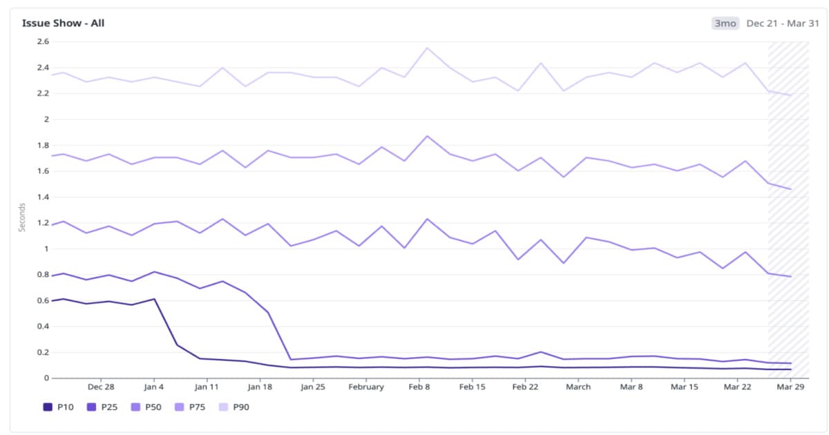 GitHub Increased Instant Navigation from 4% to 22% by Rethinking Client Side Architecture