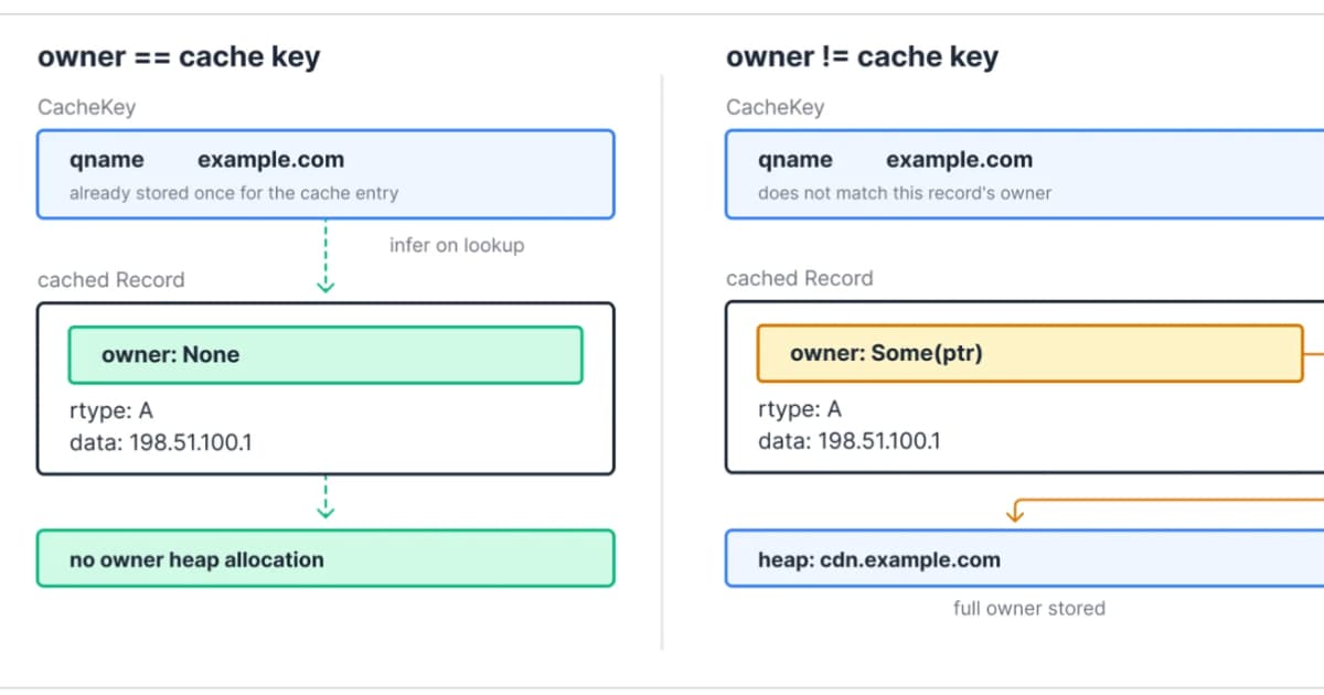 Cloudflare's Data Innovation Frees 100 TB, Boosts DNS Performance
