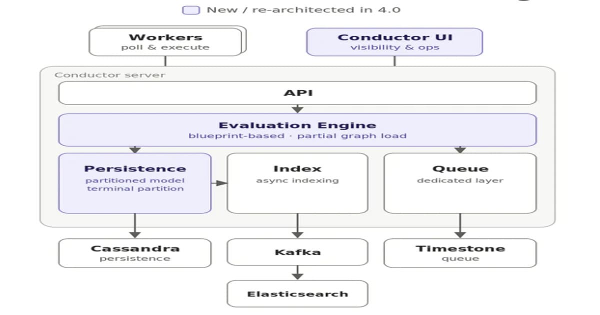 Netflix Reworks Conductor for 420 Million Monthly Workflow Executions and 10X Larger Workflows