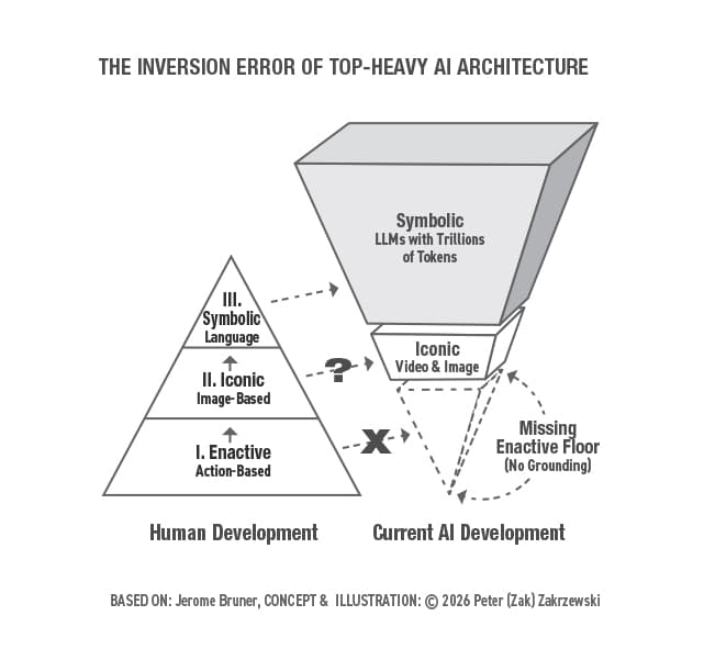 The Inversion Error: Why Safe AGI Requires an Enactive Floor and State-Space Reversibility