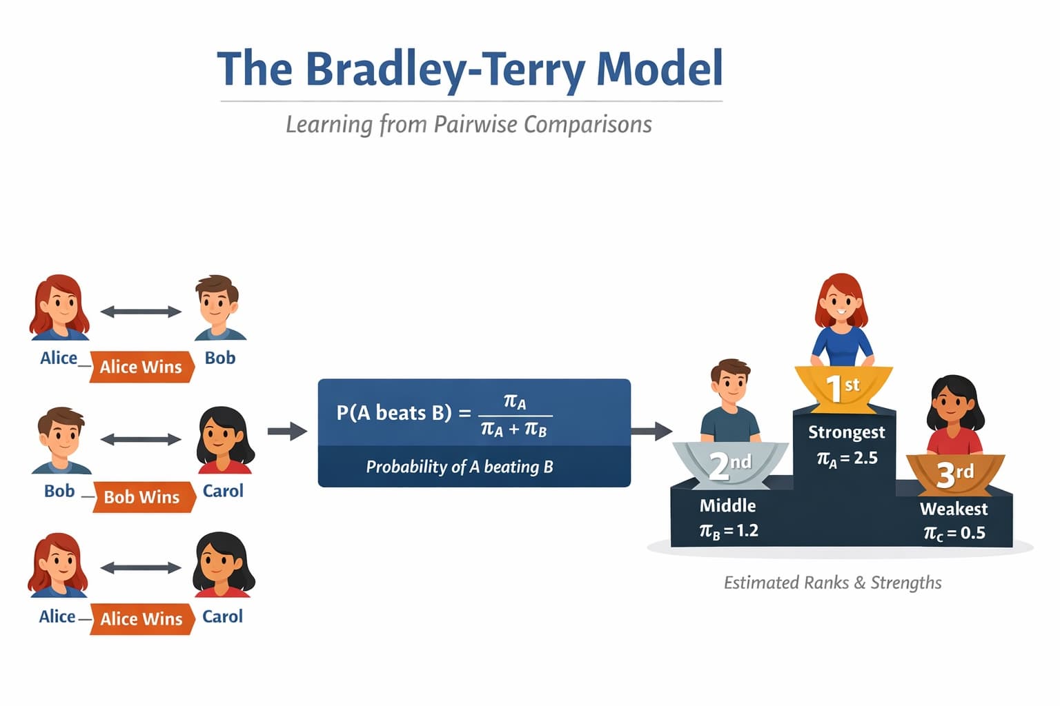 Learning From Pairwise Preferences: An Introduction to the Bradley Terry Model