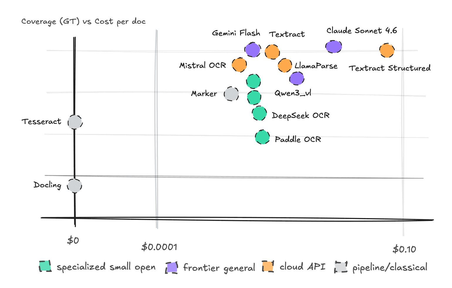 I Spent May Evaluating Different Engines for OCR