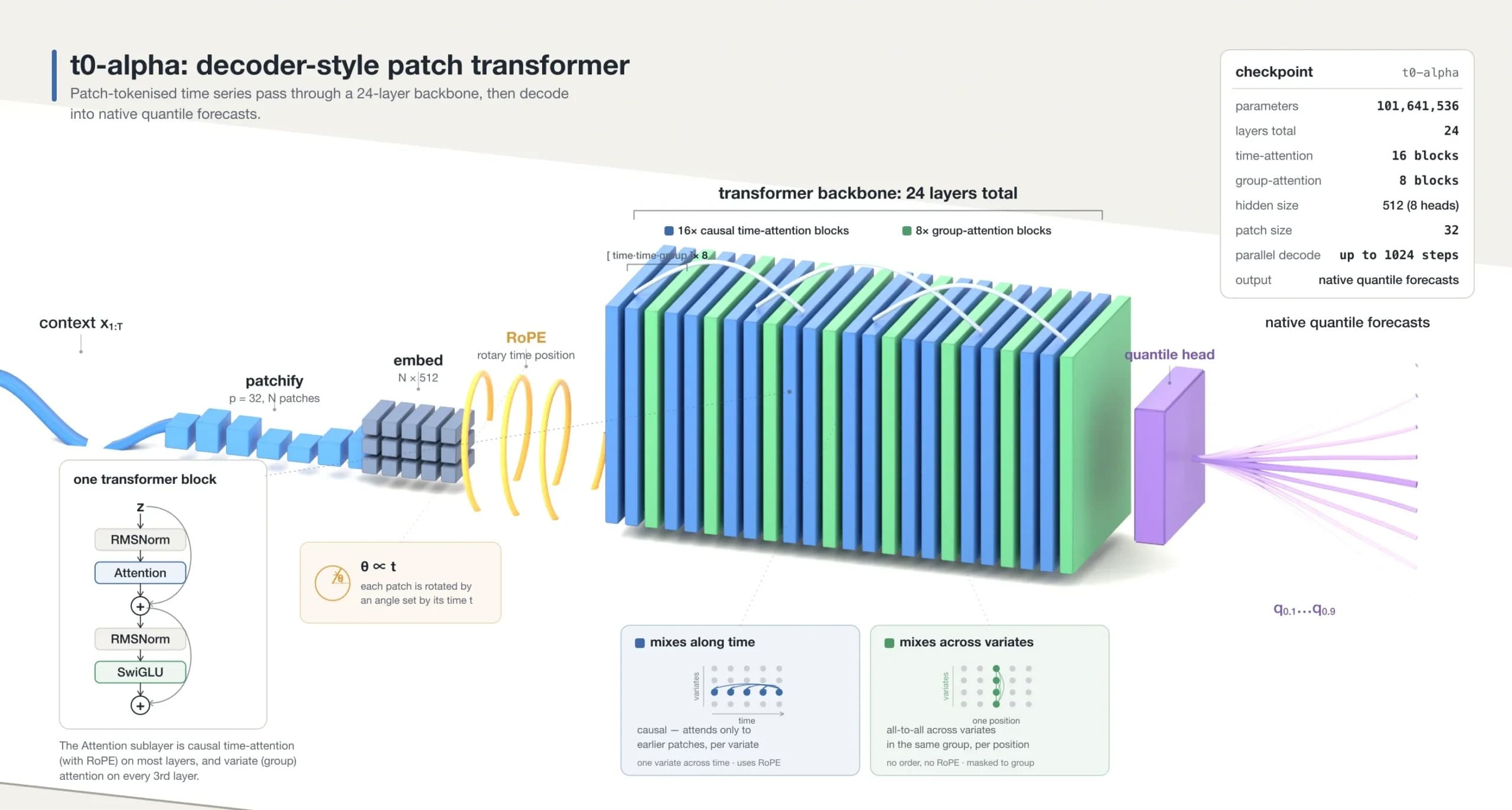 Time-Series LLMs, Explained with t0-alpha