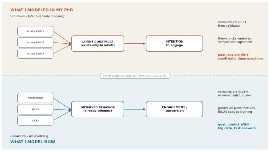 Building Models in Two Worlds: From Latent Constructs to Behavioral Signals