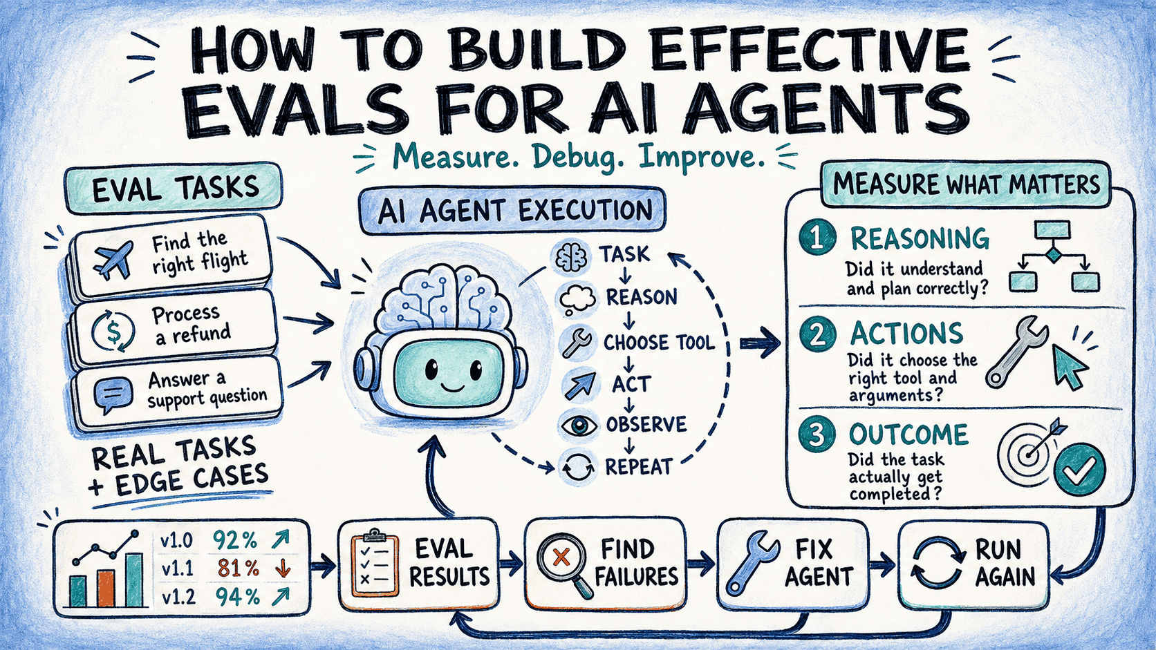 How to Build Effective Evals for AI Agents