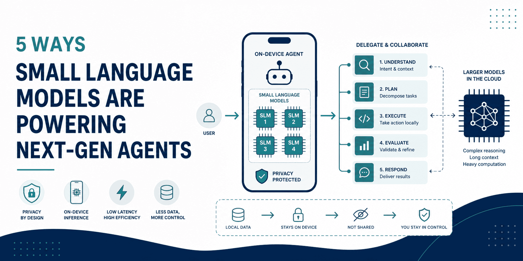 5 Ways Small Language Models Are Powering Next-Gen Agents